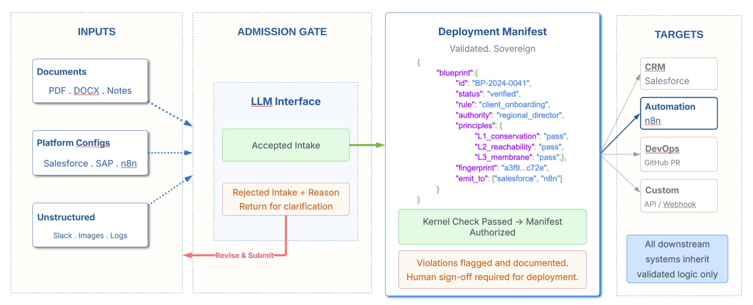 Flowsiti pipeline diagram showing inputs through admission gate to deployment manifest and targets