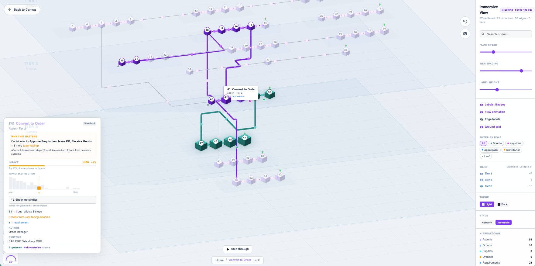 Flowsiti 3D isometric view showing cross-tier dependencies, flow animation, and downstream impact analysis