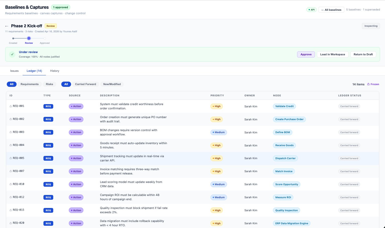 Flowsiti Baselines and Captures showing requirements ledger with coverage 100% and all nodes justified