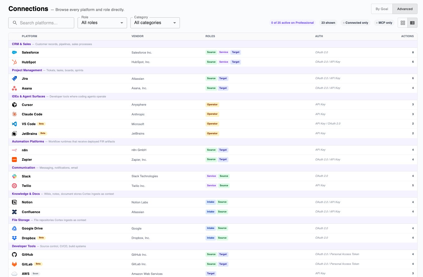 Flowsiti Connections showing all platform integrations organized by category with role tags